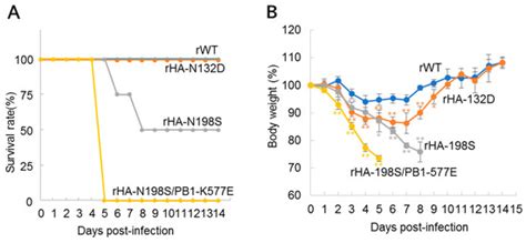 Viruses Free Full Text A PB1 K577E Mutation In H9N2 Influenza Virus