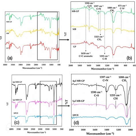 Ft Ir Spectra Of Gp Bottom Mb Middle And Mbgp Top In Di Water