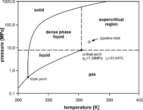 A Phase Diagram For Co2 Download Scientific Diagram