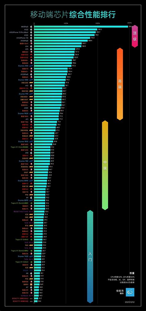 手機cpu天梯圖2022年2月最新版來了 你的手機排名高嗎？ 資訊咖