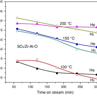 Deactivation Profile Of So Nialo Catalyst During Hexene