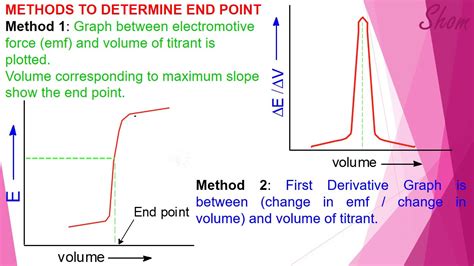 Endpoint Titration