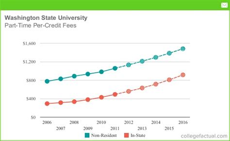 Part-Time Tuition & Fees at Washington State University, Including ...