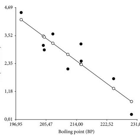 Multiple Linear Regression Analysis Mlr Calculated To Examine Download Scientific Diagram