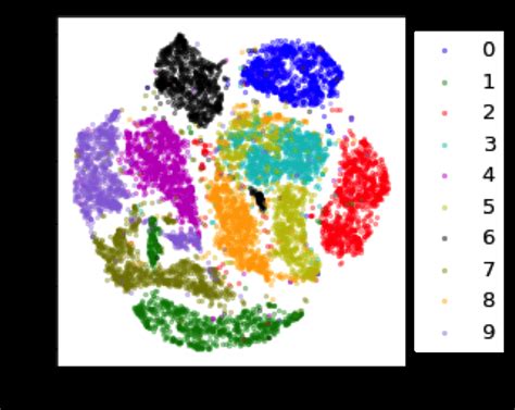 T SNE Projection Of The Latent Mean Vector For MNIST Test Dataset