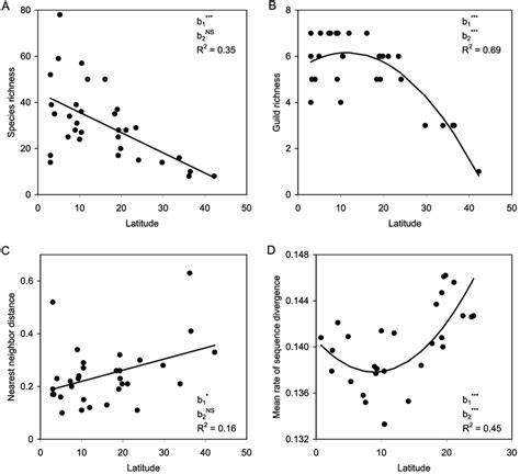 Latitudinal Gradients Of Taxonomic Biodiversity Species Richness A Download Scientific