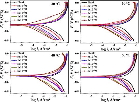 Potentiodynamic Polarization Curves Of Ms In 0 5 M H 2 So 4 Solution