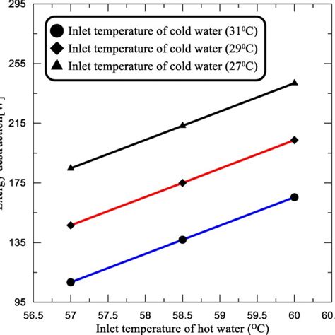 Overall Heat Transfer Coefficient Versus Hot Water Flow Rate