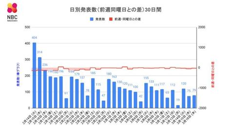 【長崎】79人が新型コロナ陽性 死者の発表なし 長崎のニュース 天気 Nbc長崎放送