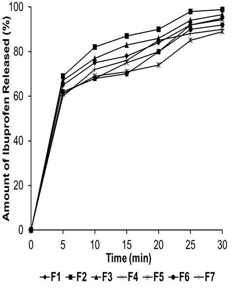 Ibuprofen Release Profile Of Batch F1 F7 Download Scientific Diagram