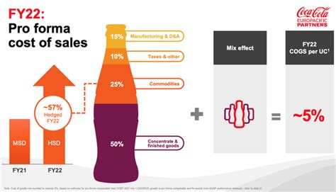 Coca Cola Europacific Partners Recovery Driven Growth NASDAQ CCEP