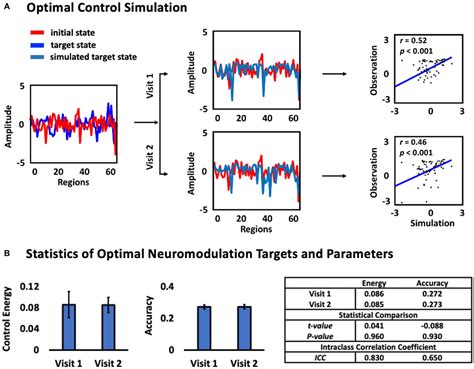 Frontiers Test And Re Test Reliability Of Optimal Stimulation Targets