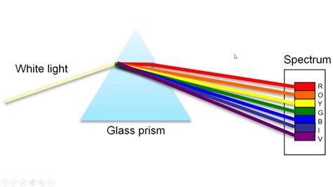 Light And Its Properties Youtube