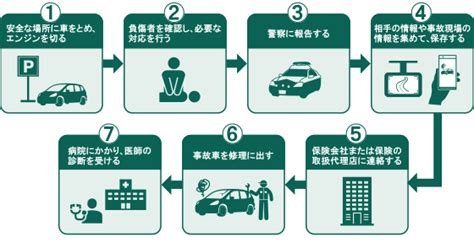 車の事故が起きたときの対応は？交通事故対応の手順やポイントを解説｜三井住友海上