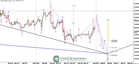 Elliott Wave EUR USD Objetivos 2017 1 0657 1 0150 1 1400 Club