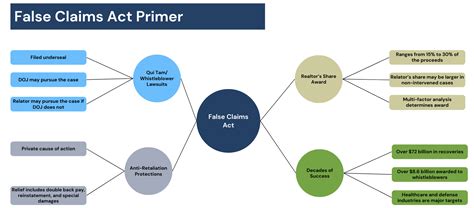 False Claims Act What To Know Before Blowing The Whistle