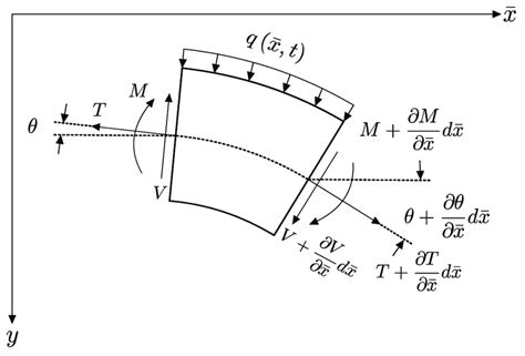 Figure A1 An Element Of Beam Under Axial And Transverse Load The Download Scientific Diagram