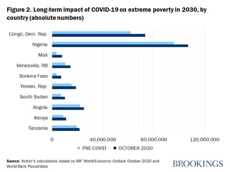 El Impacto Del COVID 19 En La Pobreza Extrema Global Mascarillas