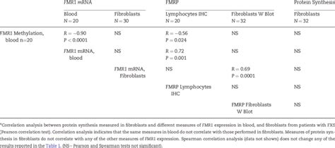 Correlation between FMR1 gene expression and levels of protein ...