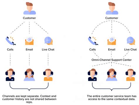 Part 5 Call Centre Trends Omnichannel Support Ringcentral Uk Blog