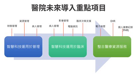 建構醫療資訊系統標準交換環境，朝向數據新應用