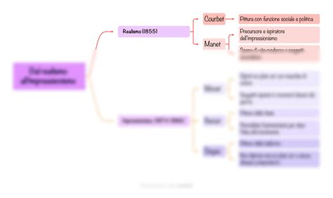 SOLUTION Dal Realismo All Impressionismo Mappa Concettuale Studypool