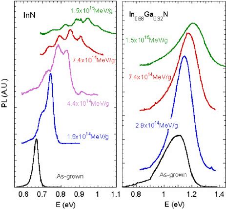 Evolution Of Pl Spectra Of Inn And In Ga N Upon