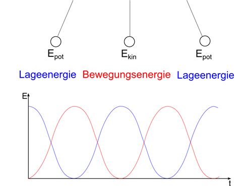 Schwingungen