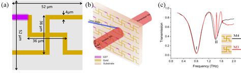 Figure 1 From Active Switching Of Electromagnetic Induced Transparency