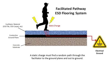 Static Control Flooring And How It Works With Esd