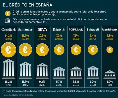 Qué bancos dan más crédito en España Expansión