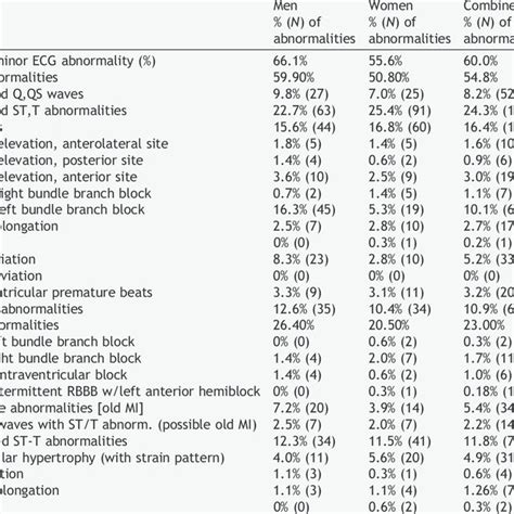 Prevalence Of Ecg Abnormalities Stratified By Sex Download Table