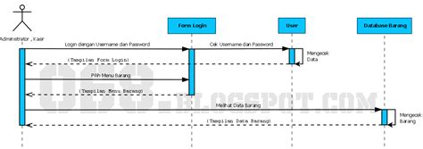 Sequence Diagram For Point Of Sale Terminal Memphislio