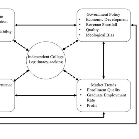 Figure Conceptual Framework Of Institutional Isomorphism Download