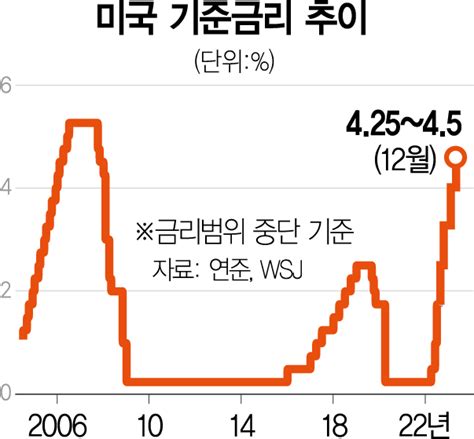 美 최종금리 51 제시단호한 파월 내년에도 인하계획 없다 서울경제