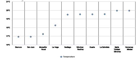 Coldest places in Dominican Republic by minimum mean temperature