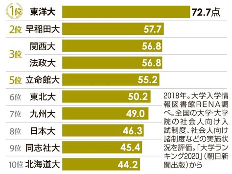 社会人受け入れno1 東洋大 夜間部に通う私大生の4分の1が学ぶ大学なんでもランキング朝日新聞edua