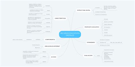 Recursos Educativos Digitales Mindmeister Mind Map
