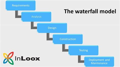 The Waterfall Model Classic Project Management Explained Simply Inloox