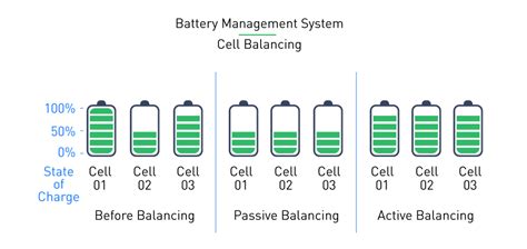 Battery Balancing A Crucial Function Of Battery Management Systems