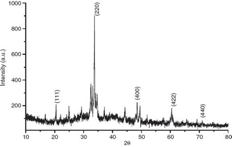 Xrd Pattern Of The Sodium Calcium Silicate Synthesized By Rapid