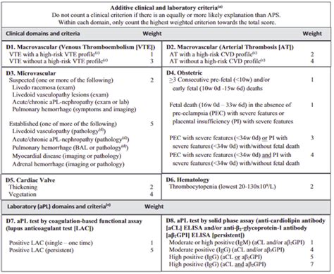 2023 Acr Eular Antiphospholipid Syndrome Classification Criteria Rheumnow