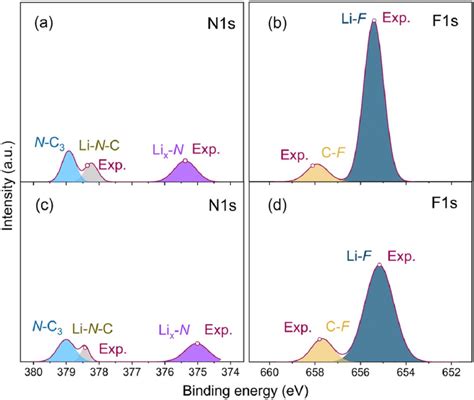 X Ray Photoelectron Spectroscopy Xps Of N 1s And F 1s In Different Download Scientific