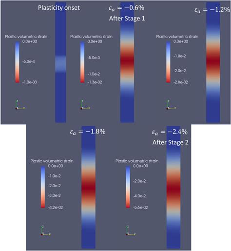 Accumulated Plastic Volumetric Strain Maps At Different Loading Levels