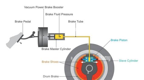 Cómo funciona un sistema de frenos
