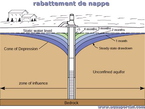 Rabattement De Nappe D Finition Et Explications Aquaportail