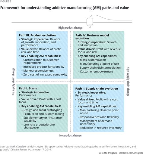 3d Printing Market Deloitte Insights