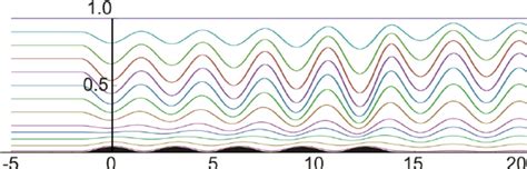 Lee wave amplification: σ = 2 . 4. | Download Scientific Diagram