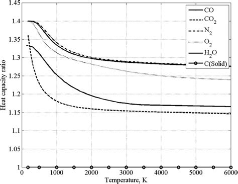 Variation Of The Heat Capacity Ratio At Constant Pressure With