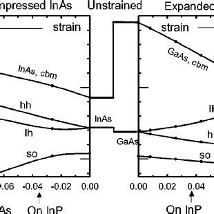 Calculated Band Offsets Of InAs GaAs On Various 001 Substrates The